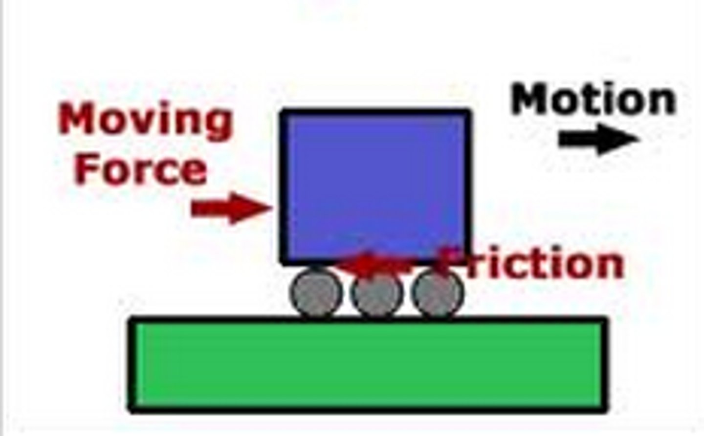 <p>force that resists motion between two objects that are touching; Opposing parallel forces, rubbing.</p>