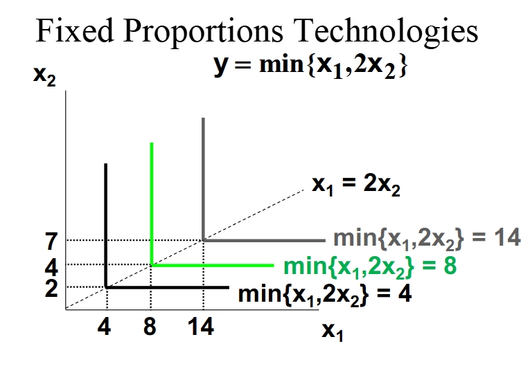 <p>Fixed proportions isoquants are similar to perfect complements indifference curves.</p>