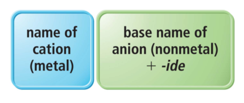 with a metal with specified charge
= full name cation, anion +ide

ex. CsF = Cesium Fluoride
