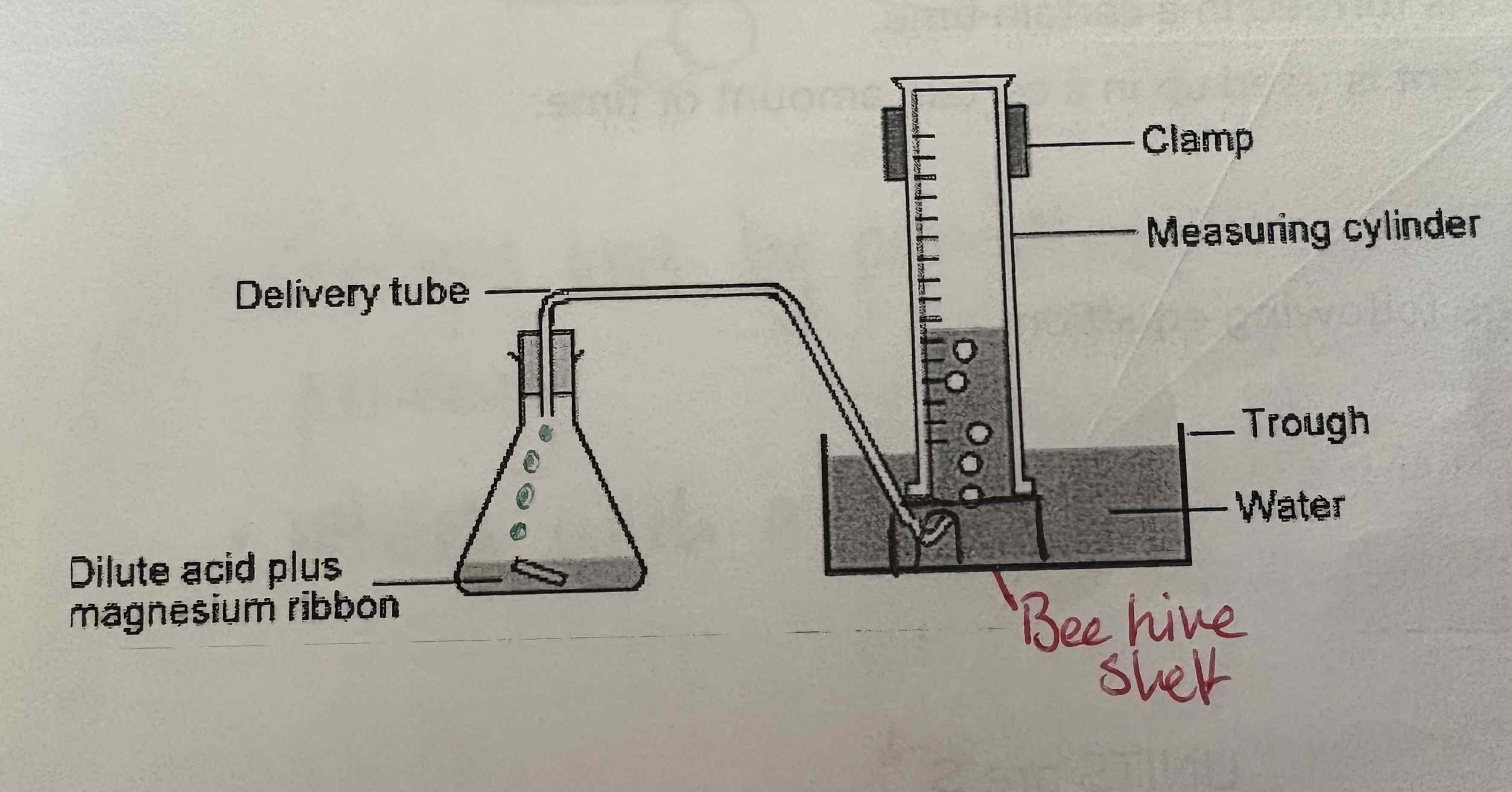 <ul><li><p>Gas syringe clamped onto retort stand</p></li><li><p>Inverted measuring cylinder, beehive shelf, and a trough of water</p></li></ul><p></p>