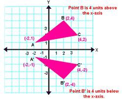 A transformation that "flips" a figure over a mirror or reflection line.