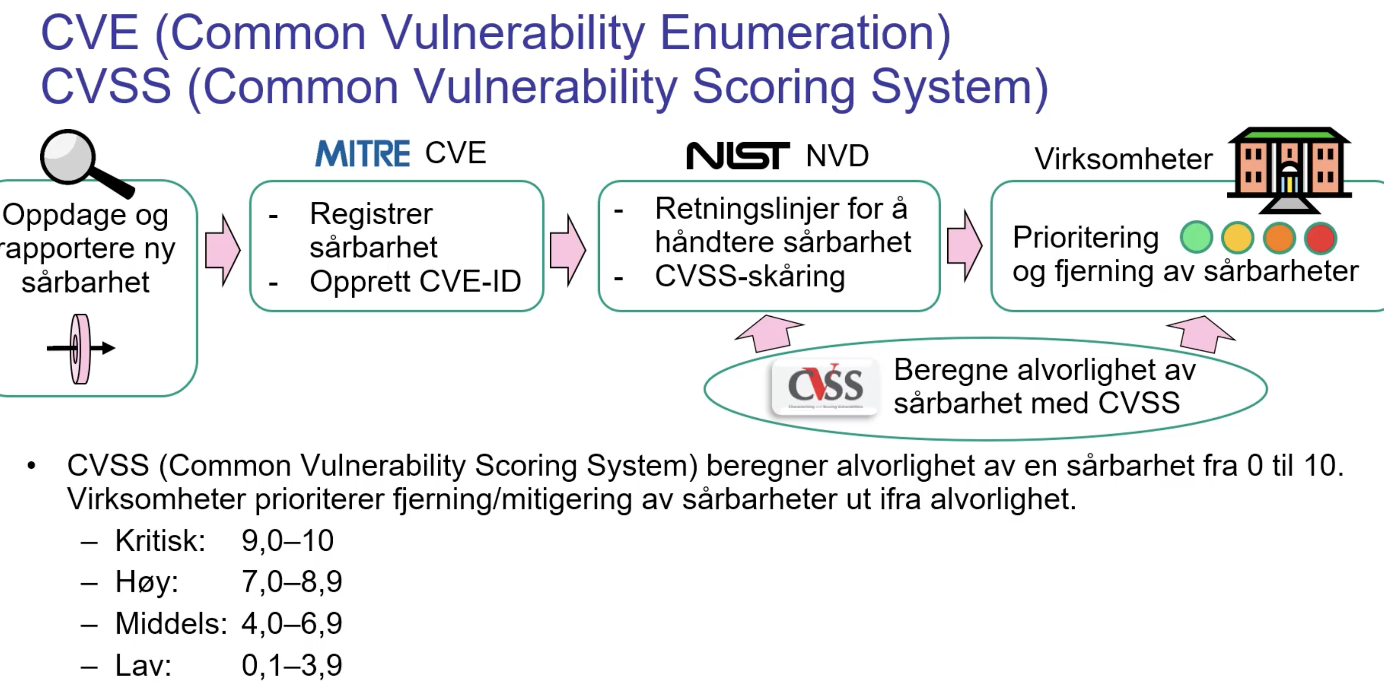 <p>CVE (Common Vulnerability Enumeration): En database som registrerer og identifiserer kjente sårbarheter i programvare.<br><br>CVSS (Common Vulnerability Scoring System): Et system som beregner alvorligheten av en sårbarhet fra 0 til 10, slik at virksomheter kan prioritere hvilke sårbarheter som må fikses først.</p>