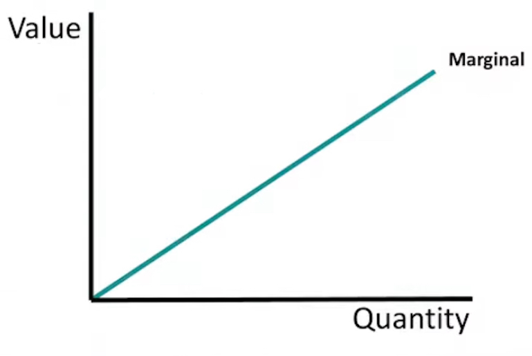 <p>margin is <strong>positive </strong>and <strong>increasing</strong></p>