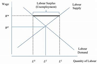 <p>occurs when wages are set above the market equilibrium, leading to a surplus of labour</p>