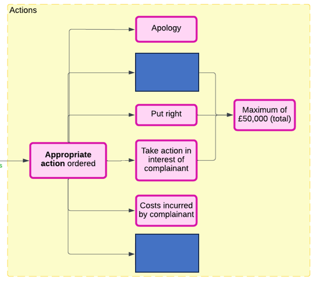 <p>Which actions are missing from the list of actions available to the Legal Ombudsman following a determination of a complaint?</p>