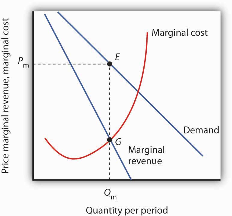 <p>Demand curve slopes downward due to the law of demand - as price decreases, quantity demanded increases. Marginal Revenue is below demand curve <span>because the monopolist must lower the price of all units in order to sell additional units.</span></p>