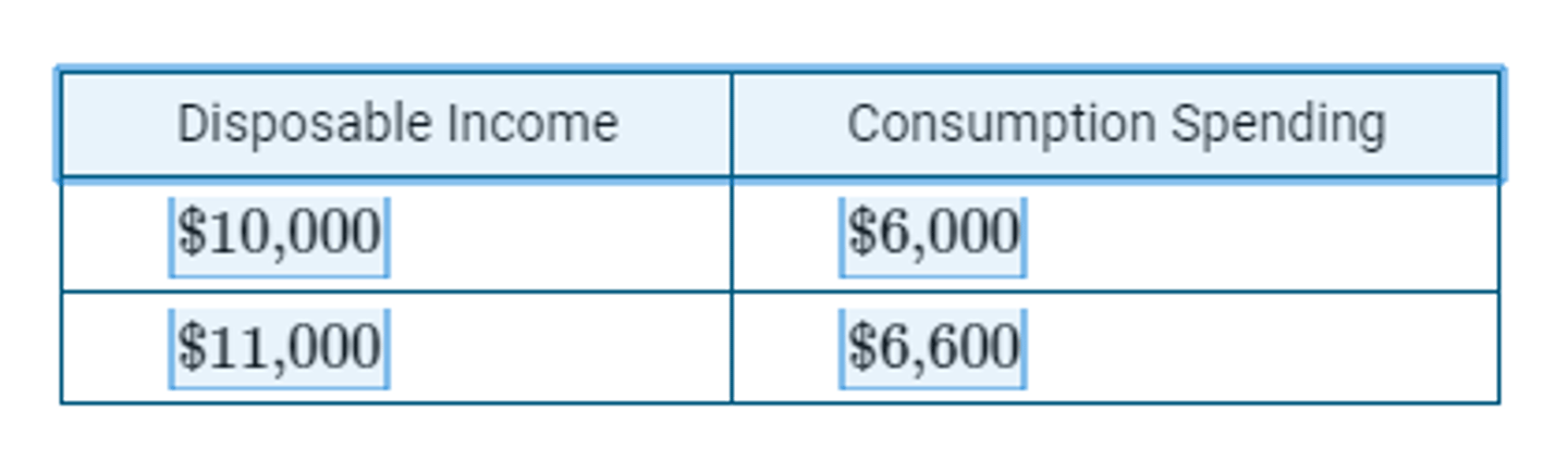 <p>E) MPC = 0.60, MPS = 0.40</p>