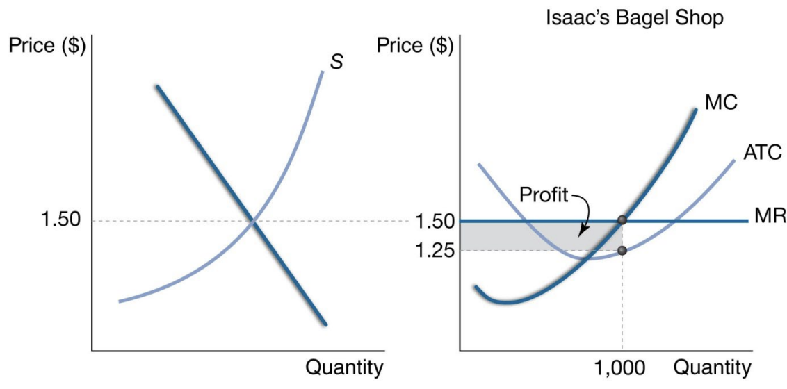 <p>A. Isaac’s Bagel Shop is making a profit as the average revenue per bagel, $1.50, is higher than the average total cost per bagel, $1.25.</p><p>B. See graph below.</p><p>C. The firm’s profit is (P – ATC) X Q. ($1.50 - $1.25) X 1,000 = $250 per day.</p>