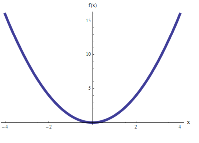 <p>Parabola/f(x)=ax^2+bx+c</p>