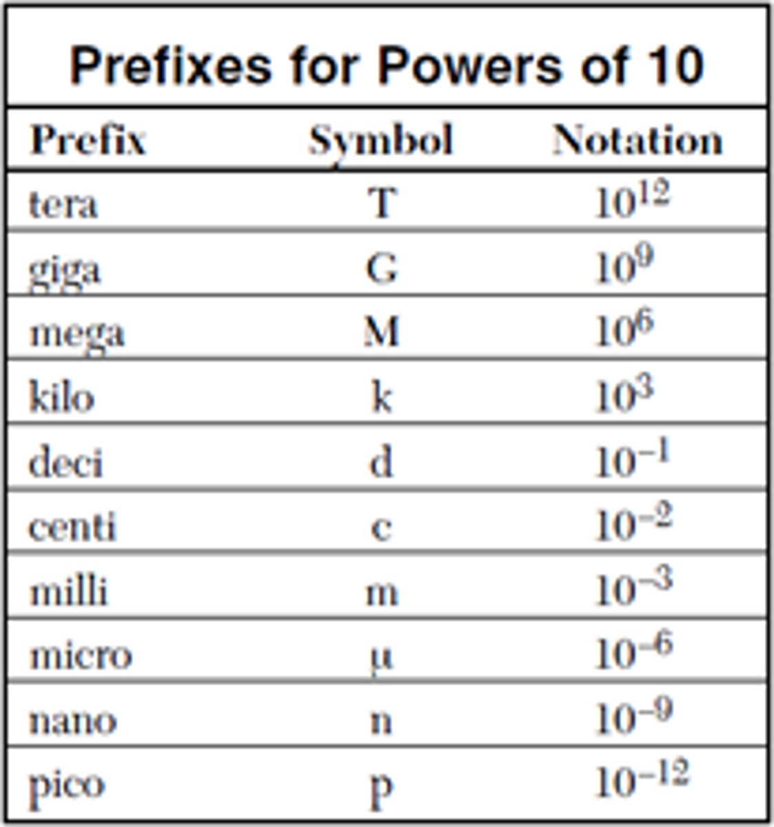 <p>Prefixes are quantifiers of the measurement units. All prefixes are based on multiples of 10. Any of the prefixes can be comined with one of the basic units of measurement</p>