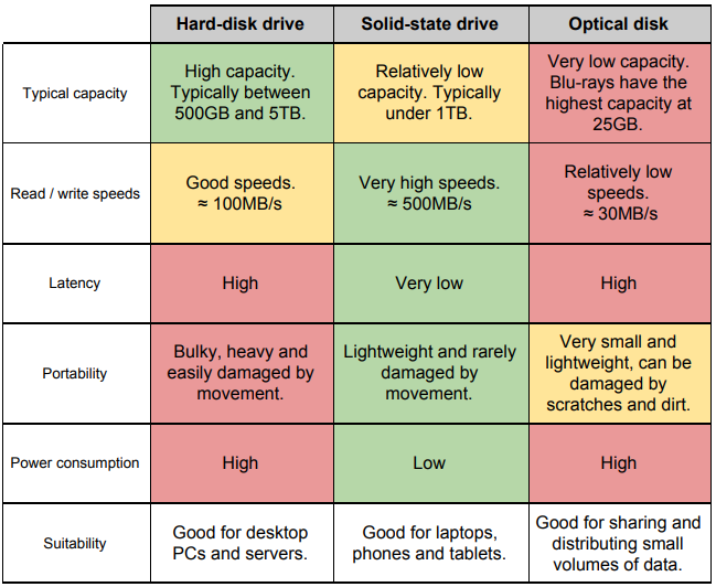 <ul><li><p>HDD</p></li><li><p>SSD</p></li><li><p>Optical</p></li></ul>