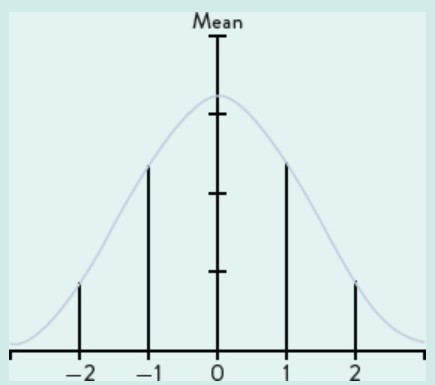 <p>a continuous distribution that is bell-shaped and symmetrical about the mean&nbsp;</p>