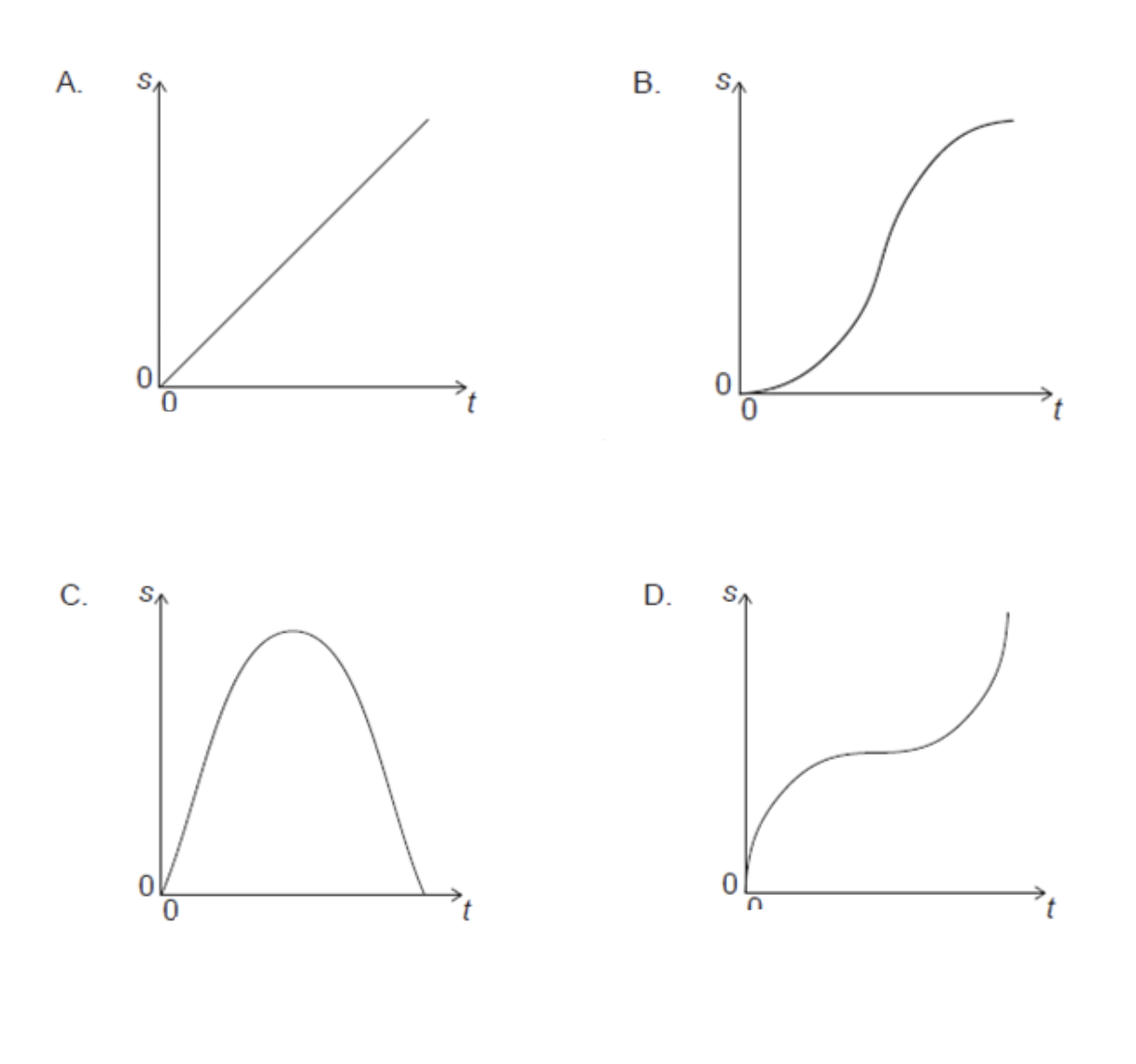 <p><span>The graph shows the variation of speed v of an object with time t. Which graph shows how the distance s travelled by the object varies with t?</span></p>