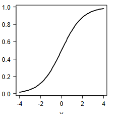 <p>wordt in deze grafiek kansen, odds of logit afgebeeld?</p>