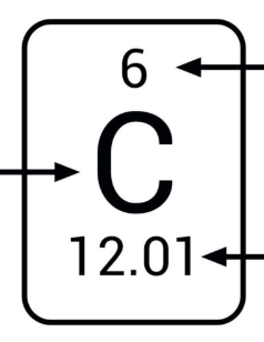 <p>What is the overall term for the number about the chemical symbol (ex: 6)</p>