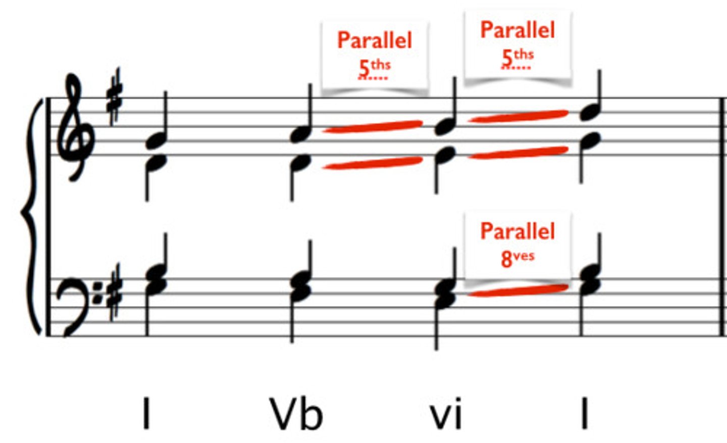<p>Part-writing error where two voices that are a P8 above each other move to another P8</p>