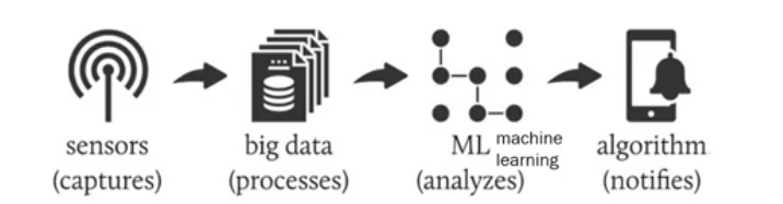 <p>Advanced technology collection and analysis process</p>
