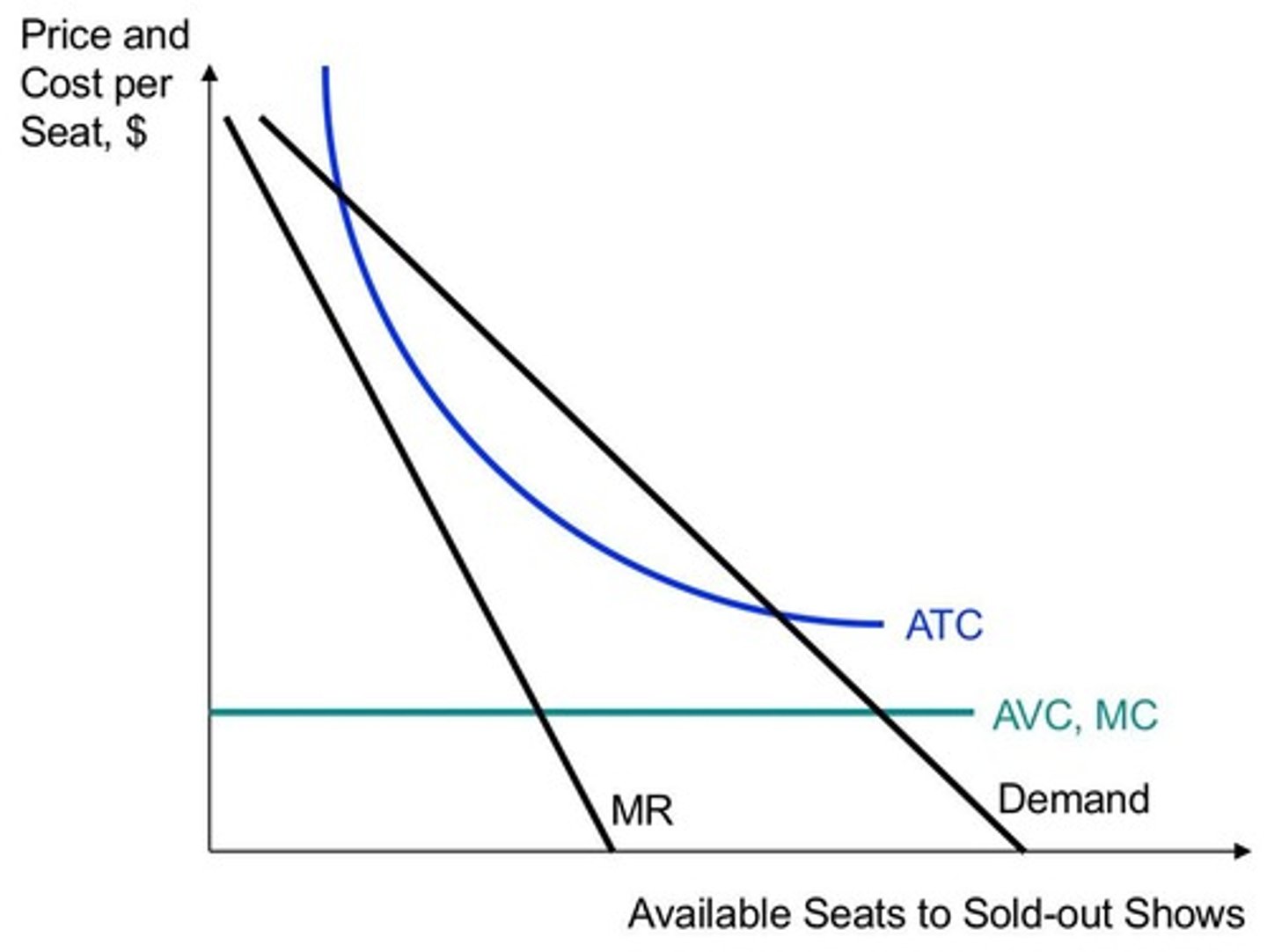 <p>The ATC curve shifts upward due to increased costs associated with higher quality productions.</p>