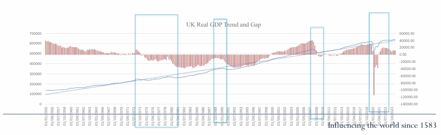 <ul><li><p>when output is below trend, it often signals economic stress or downturns </p></li><li><p>eg: 70s oil crisis and inflation, early 90s recession, 2008 global financial crisis and subsequent European debt crisis, the COVID-19 shock and post-Brexit uncertainties </p></li></ul><p></p>