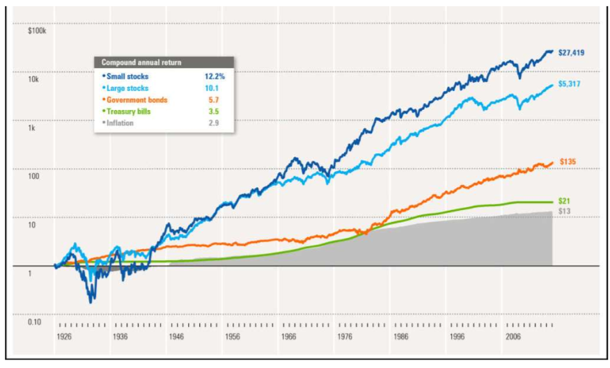 <ol><li><p>Small stocks most risky → more returns</p></li><li><p>Large stocks</p></li><li><p>Government bonds</p></li><li><p>treasury bills</p></li></ol><p></p>