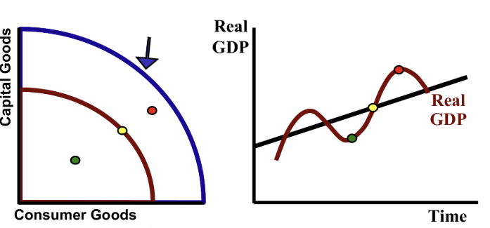 <p>The economy can only be in one of three places at any time. </p><p>Explain: </p><ol><li><p>What state is the economy at in the <em>red dot</em>? </p></li><li><p>What state is the economy at in the <em>yellow dot</em>? </p></li><li><p>What state is the economy at in the <em>green dot</em>? </p></li><li><p>What state is the economy at in the blue line (of the PPC)? </p></li><li><p>What state is the economy at in the <em>red line</em> (of the PPC)? </p></li></ol><p></p>