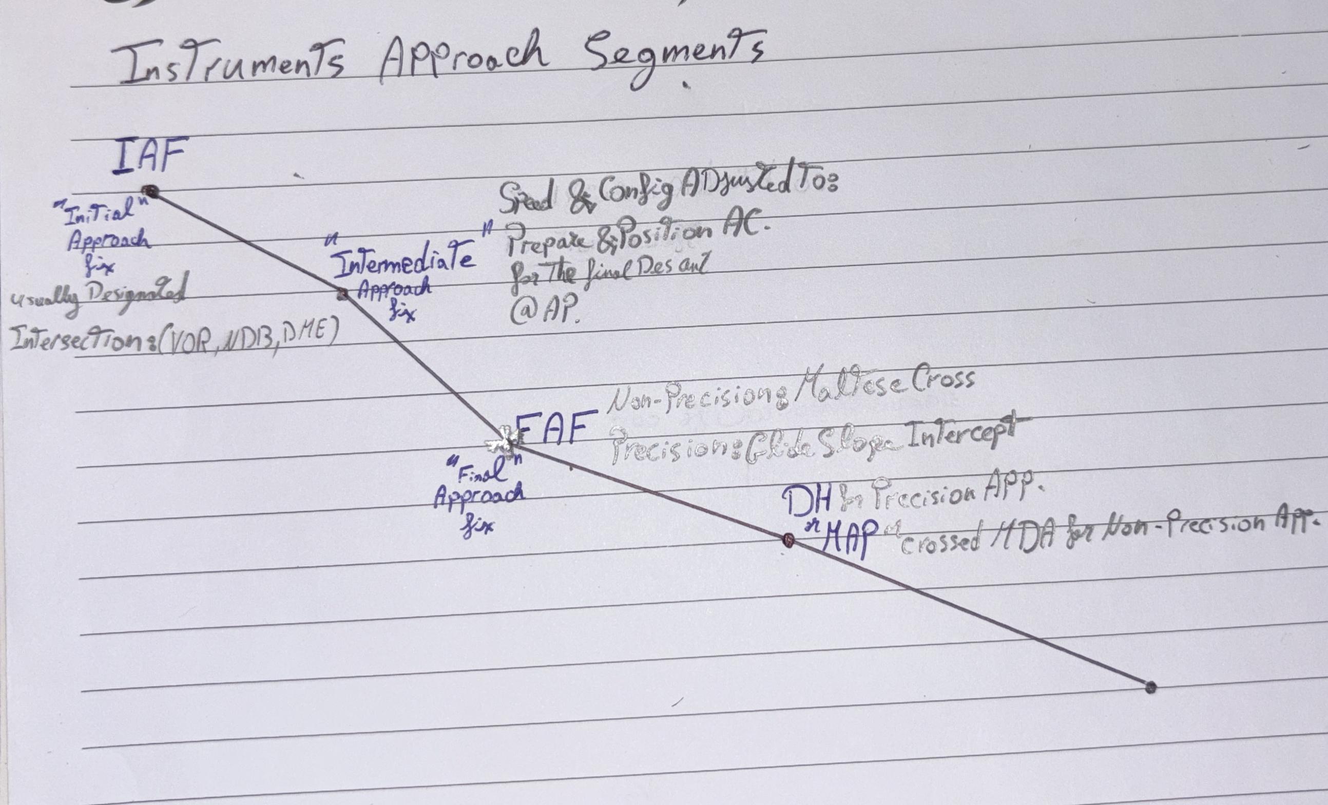 <p>Beginning of Final Approach Segment,</p><p>Marked By </p><p><strong>Maltese Cross </strong>in <strong>Non</strong>-Precision approach,</p><p><strong>Glide</strong> <strong>Slope</strong> <strong>Intercept </strong>in <strong>Precision</strong> app. </p>