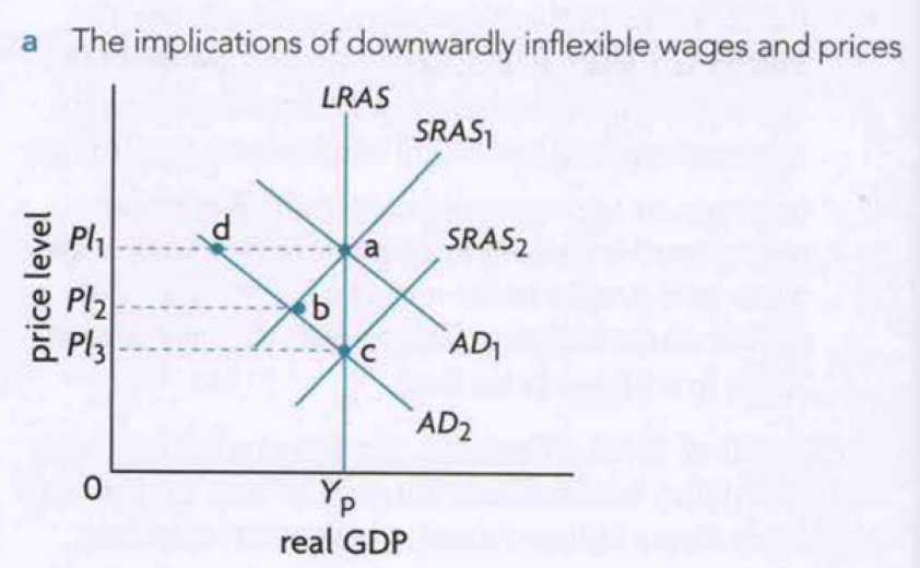 <p>even if price level suceeds in falling to PL2, the economy moves to b</p><ul><li><p>economy may get stuck if wages do not fall (wages must fall for SRAS curve to shift to SRAS2 on the LRAS curve)</p></li><li><p>hence is price level cannot fall, or if wages cannot fall economy is stuck in short run and unable to move into the long run where it eliminates the recessionary gap</p></li></ul>