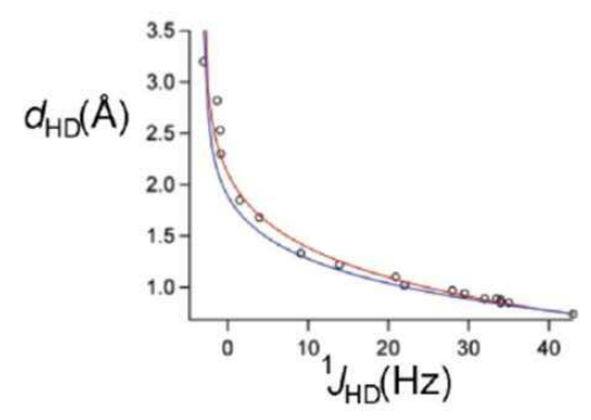 <p>There is an empirical correlation, the coupling constant can be used to predict the bond length.</p>