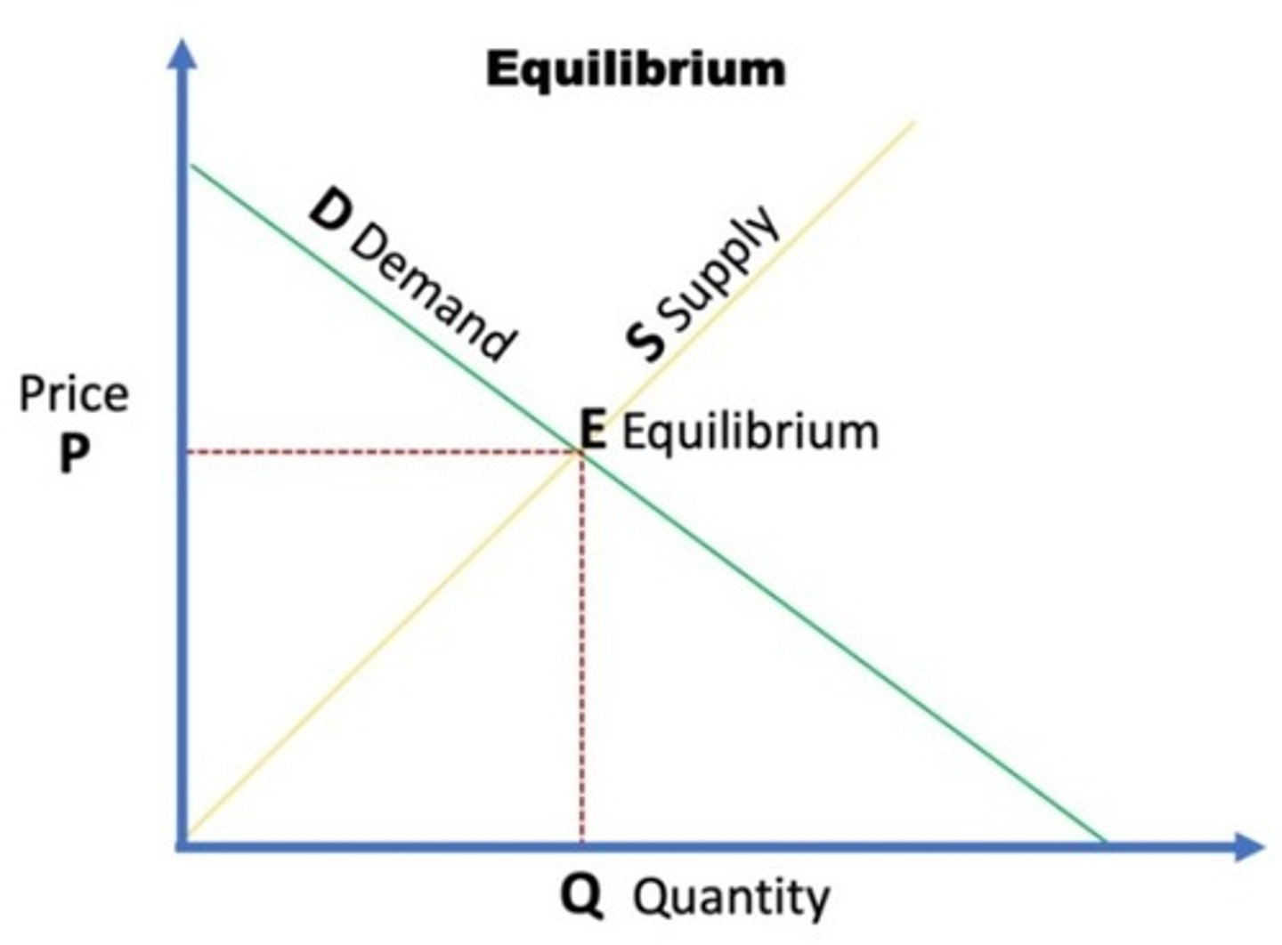 <p>quantity demanded is equal to quantity supplied</p>