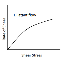 <p>What is dilatant flow?</p>