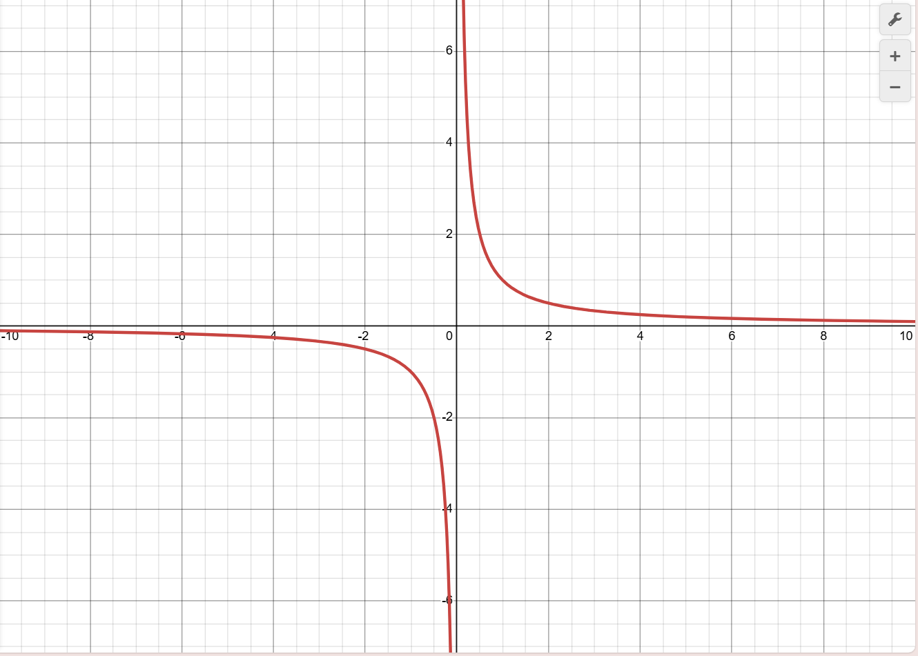 <p>Domain (-<span>∞, 0) u (0, ∞)</span></p><p><span>Range (-∞, 0) u (0, ∞)</span></p>