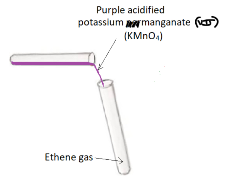 <p>Procedure:</p><p>- Add purple acidified potassium manganate (VII) to a test tube of ethene gas, stopper and shake</p><p>Result:</p><p><strong>Purple acidified potassium manganate (VII) turns colourless</strong> - ethene is unsaturated</p><p></p>