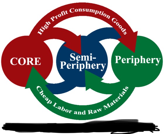 <p>The connection between core-periphery relationships and industrial development. Core countries sell their high-profit goods to the periphery/semi-periphery countries, while the periphery and semi-periphery countries have raw materials and labor to produce those goods.</p>