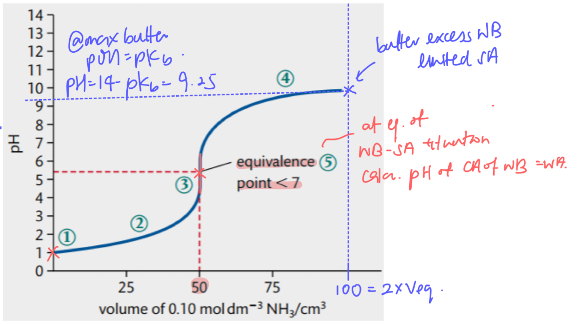 <ol><li><p>low initial pH due to SA</p></li><li><p>pH changes until equivalence point reached</p></li><li><p>very sharp jump in pH at equivalence point → pH @ equivalence point &lt; 7</p></li><li><p>after equivalence point pH increases gradually due to basic buffer (max buffer @ 2Veq)</p></li></ol><p></p>