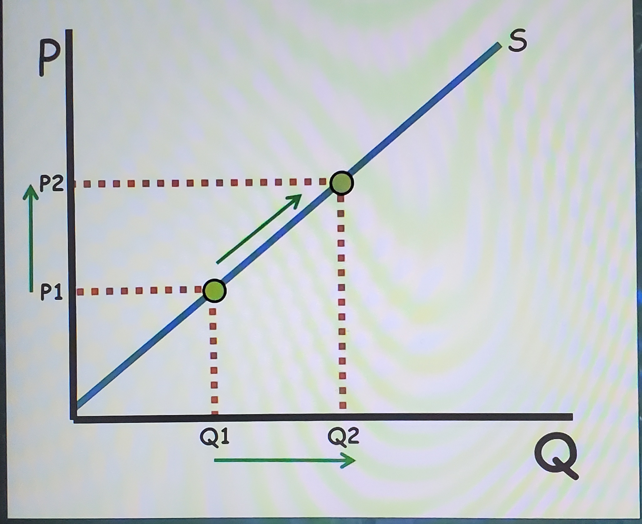 <p>The law of supply</p>