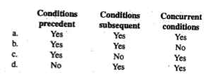 <p>Which of the following types of conditions affecting performance may validly be present in contracts?</p>