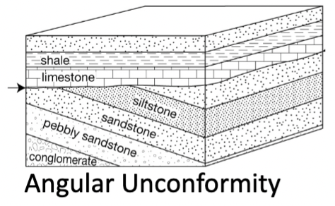 <p>Older strata erosionally overlain by younger strata deposited at a different angle</p>