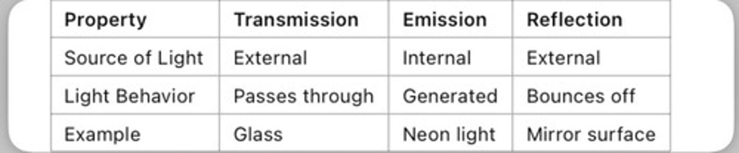<p>complete reflection: white color</p><p>complete absorption: black color</p><p>selective reflection/absorption: colored but will appear the color that it reflects bc absorbed wavelengths are usually converted into other forms of energy and are not visible to us</p>