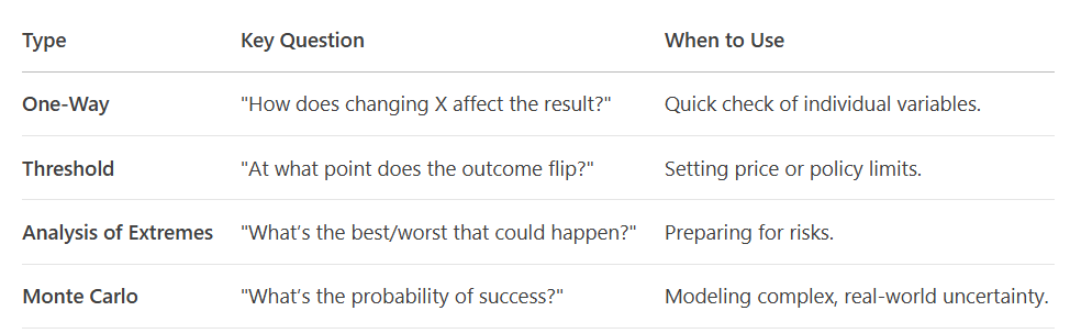 <ol><li><p>simple</p></li><li><p>threshold</p></li><li><p>analysis of extremes </p></li><li><p>monte carlo</p></li></ol><p></p>