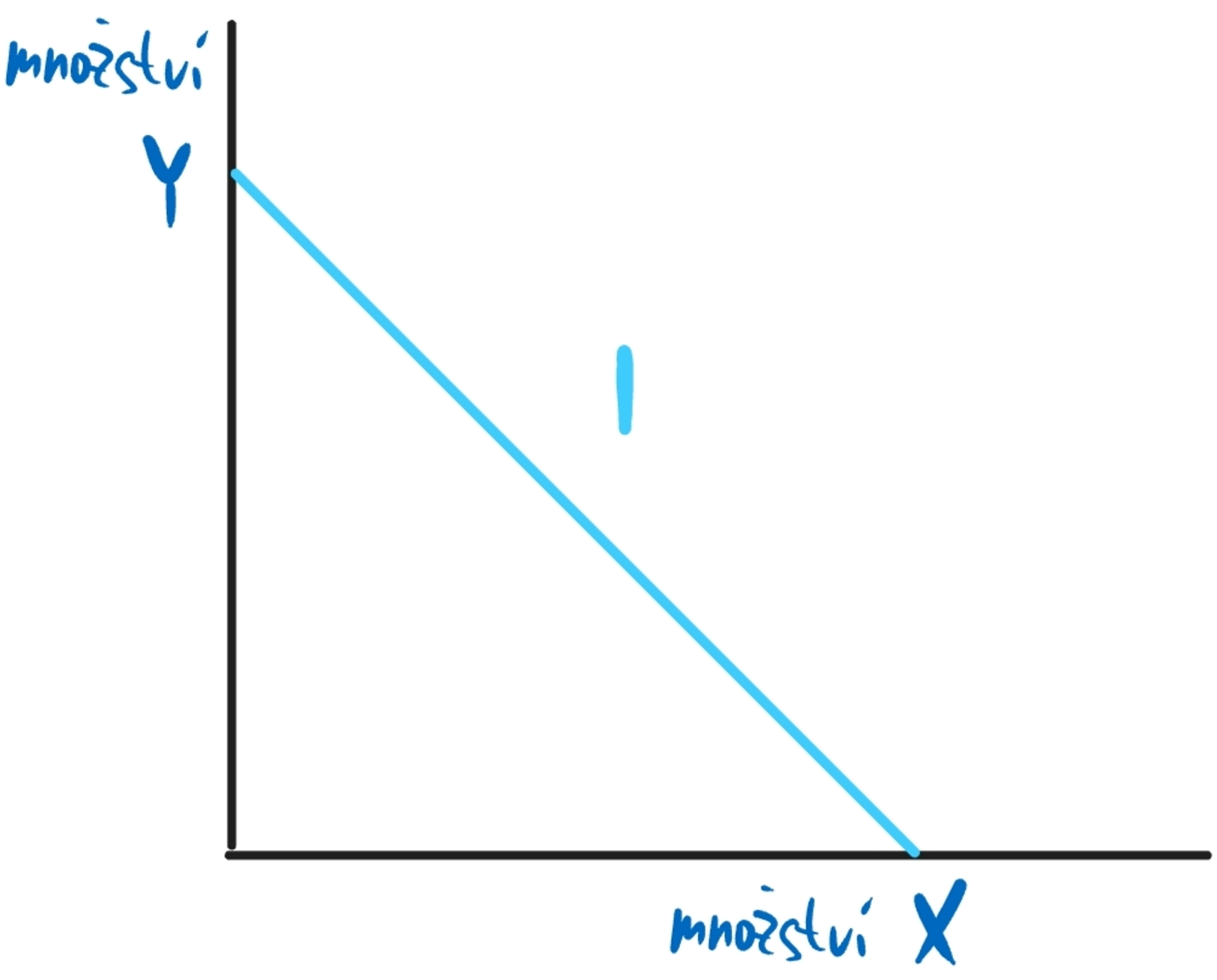 <p>$$I=P_X\cdot X+P_Y\cdot Y$$ </p><p><em>Důchod = cena X množství X + cena Y množství Y</em></p>