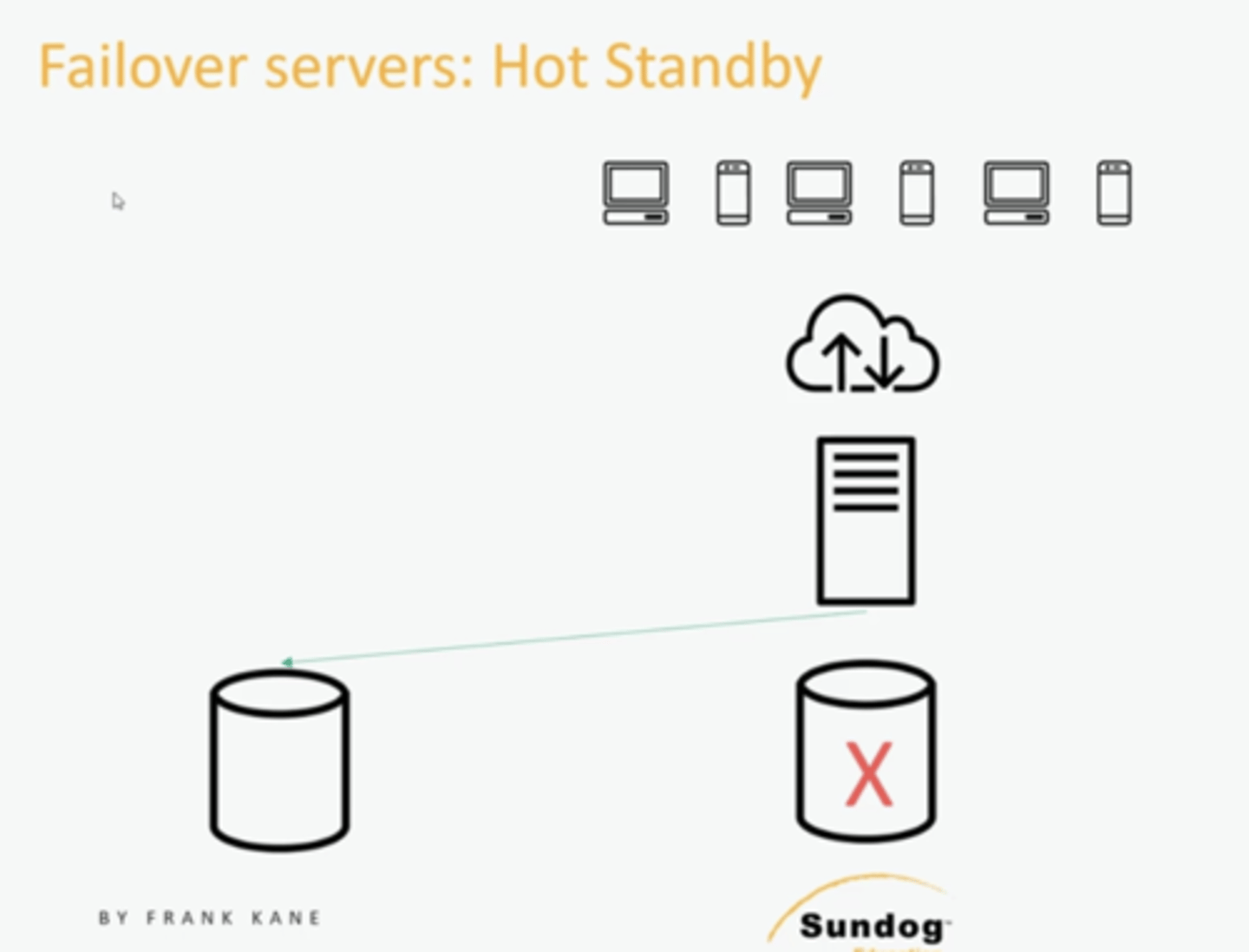 <p>Warm standby - replication (usually automatic) but then failover to the new server</p><p>Hot standby - We're going to be writing that data simultaneously to all the different backup databases. </p><p>Cold standby - tape backup periodically</p>