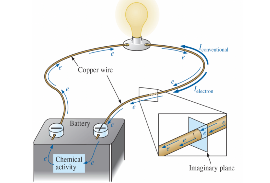 <p>The direction of <u>positive </u>charge. (This is not how current actually flows)</p>