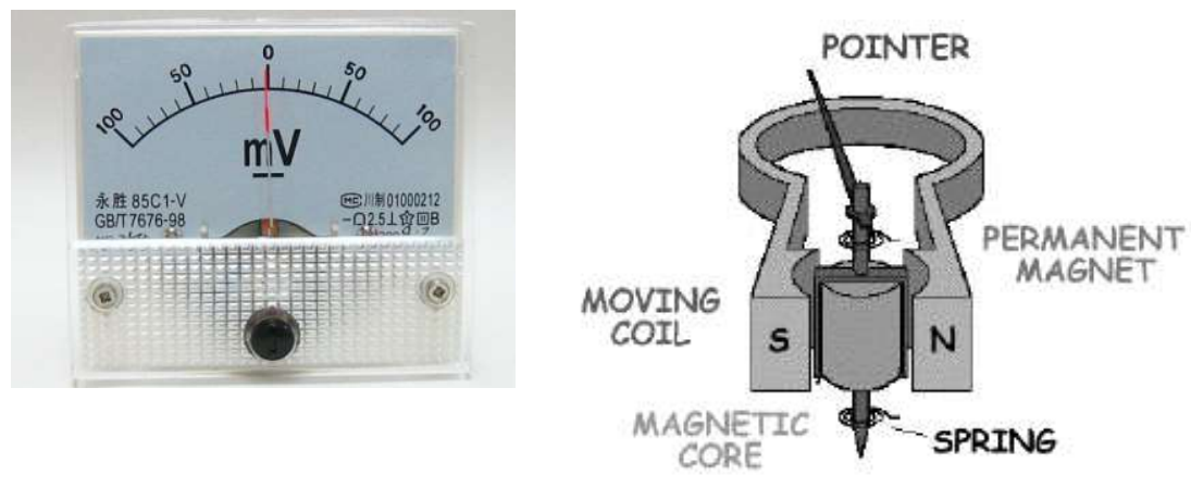 <ul><li><p>connected to the output of the signal processor</p></li><li><p>As the signal changes, the <strong>pointer</strong> deflects</p></li><li><p>The amount of deflection is proportional to the signal and thus represents the variable being measured</p></li></ul><p></p>