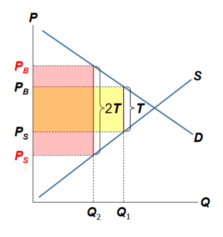 <p>When a tax is small and it’s increased, tax revenue rises</p><ul><li><p>The tax per unit is larger</p></li><li><p>Quantity traded in the market only falls a little (demand and supply haven’t reacted much yet)</p></li></ul><p>This corresponds to the <strong>rising part of the Laffer curve</strong>.</p><p></p>