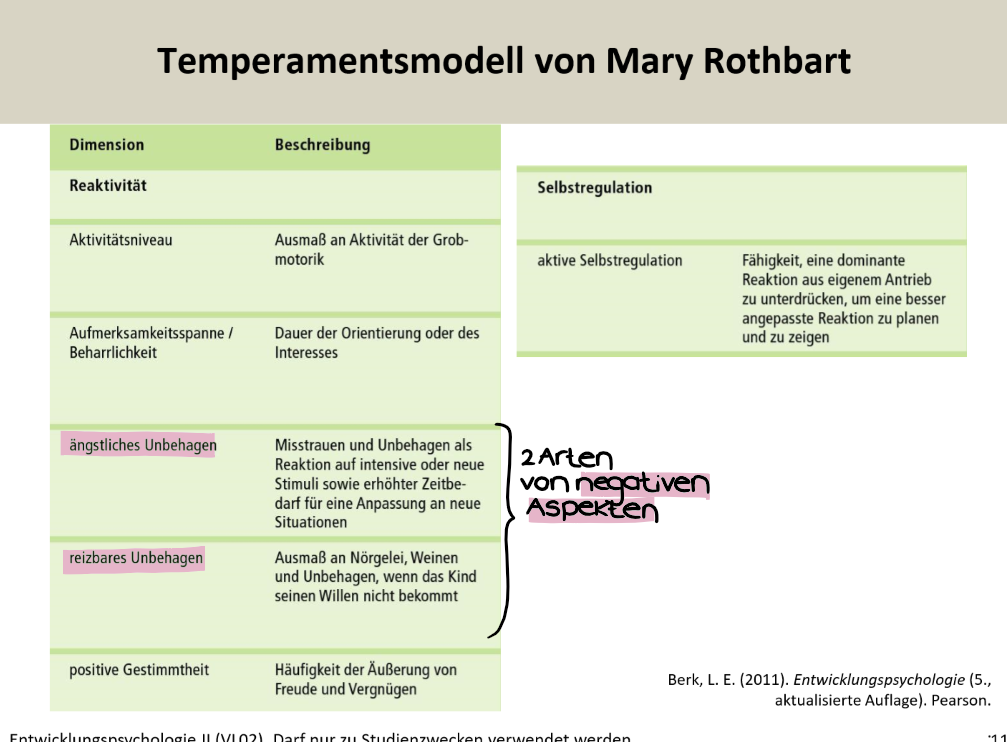 <ul><li><p>Mary Rothbart hat 6 Dimensionen postuliert ( Reaktivität 5, Selbstregulation 1) <em>siehe Bild</em></p></li></ul><p></p>