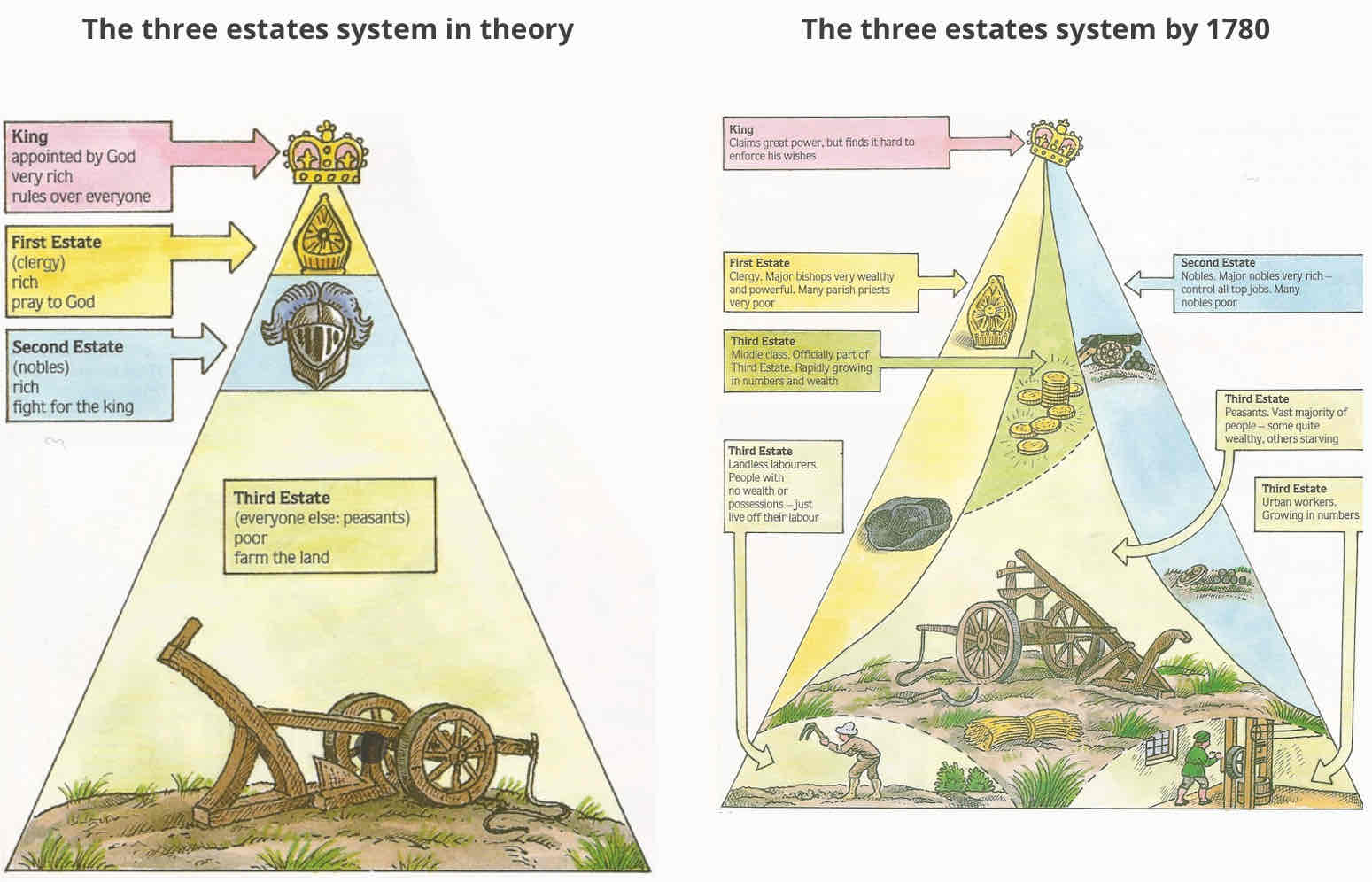 <p>Ancien Regime explanation</p>