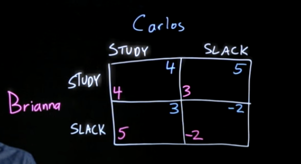 <p><span style="background-color: transparent;"><strong><span>Nash Equilibrium Example (Brianna &amp; Carlos)</span></strong></span></p>