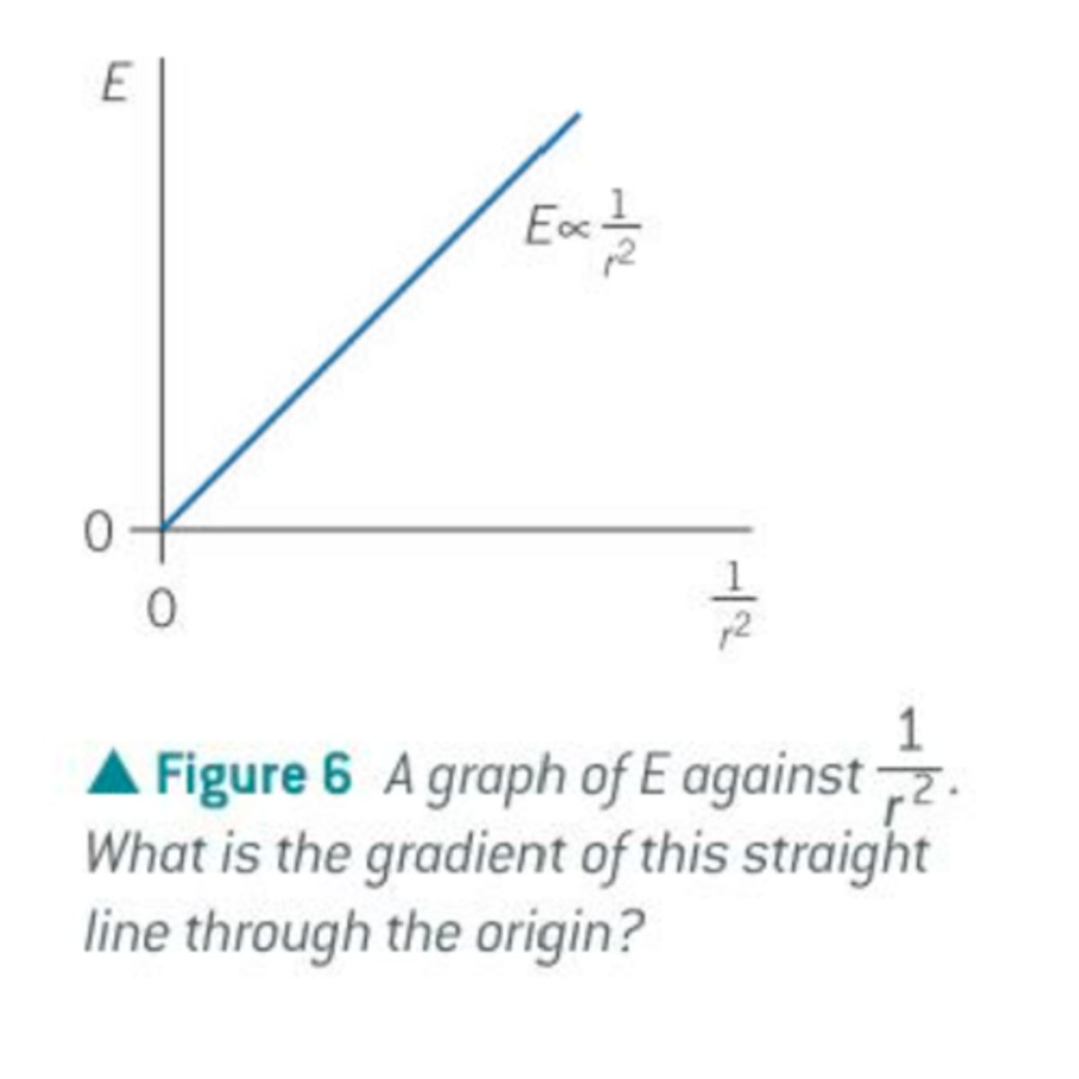 <p>Straight line through the origin, with gradient Q / 4πε₀</p>