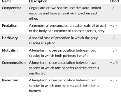 <p>Competition</p><ul><li><p>Negative effect on both species</p></li></ul><p>Parasitism</p><ul><li><p>Positive effect on one species and negative on the other</p></li></ul><p>Predation</p><ul><li><p>Positive effect on one species and negative on the other</p></li></ul><p>Herbivory </p><ul><li><p>positive effect on one species and negative on the other</p></li></ul><p>Mutualism</p><ul><li><p>Positive effect on both species</p></li></ul>