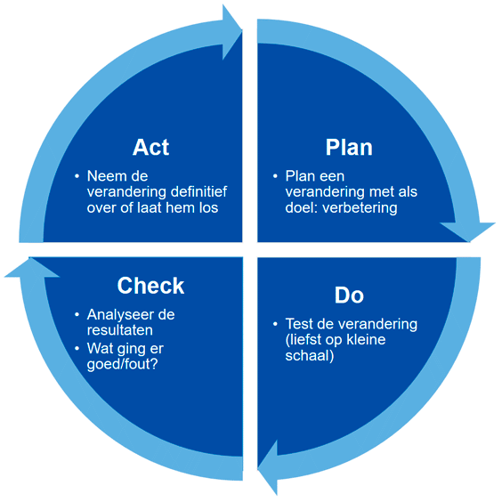 <p>Een iteratief vierstappenmodel dat gebruikt wordt voor het beheersen en voortdurend verbeteren van processen en producten. Het bestaat uit de volgende fasen:</p><ol><li><p><strong>P</strong>lan: Identificeer een kans voor verbetering en plan een verandering.</p></li><li><p><strong>D</strong>o: Voer de geplande verandering op kleine schaal uit als een test.</p></li><li><p><strong>C</strong>heck: Evalueer de resultaten van de test om te zien wat goed ging en wat niet.</p></li><li><p><strong>A</strong>ct: Als de verandering succesvol was, implementeer deze dan op grotere schaal; zo niet, pas de plannen aan en probeer het opnieuw.</p></li></ol><p style="text-align: start">Dit cyclische proces zorgt voor continue verbetering en kwaliteitsbeheer.</p>